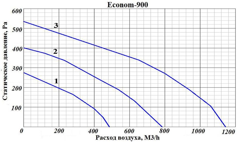 Econom 900