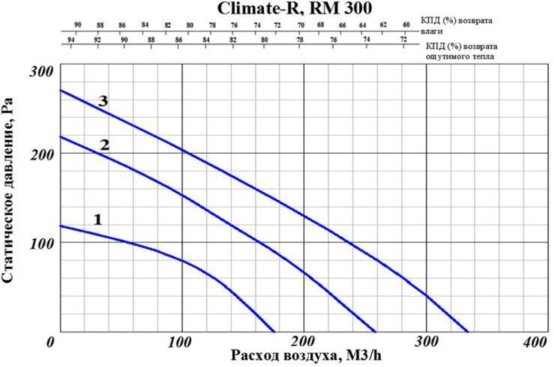 Climate RM300
