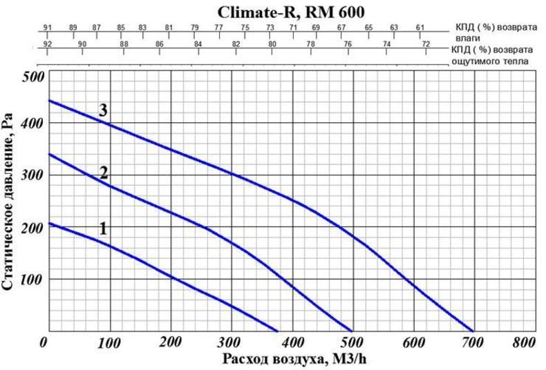 Climate RM600
