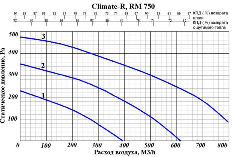 Climate RM750