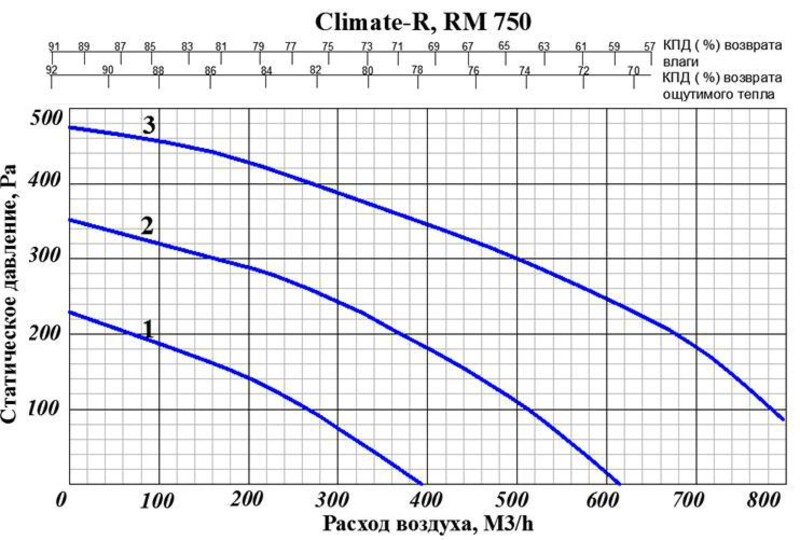 Climate RM750